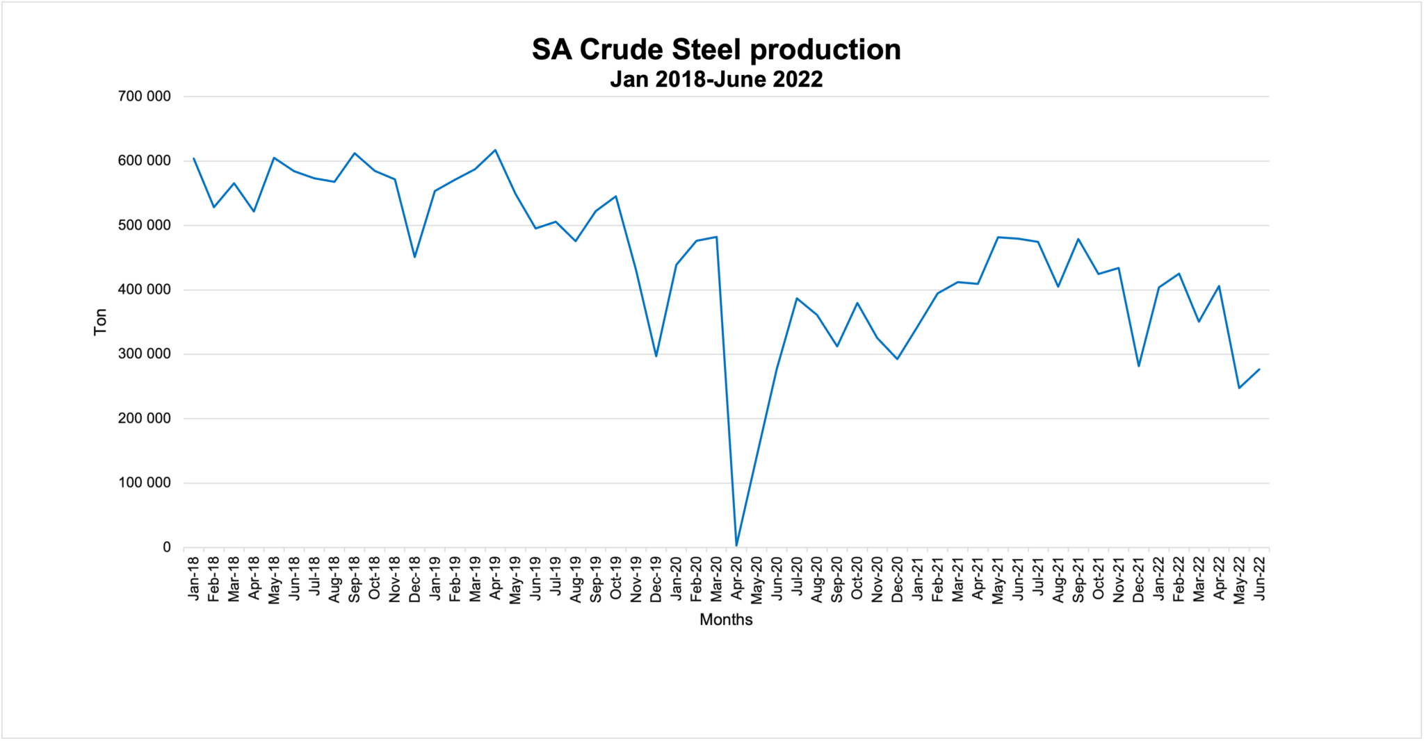 South Africa Crude Steel Production June 2022 South African Iron and
